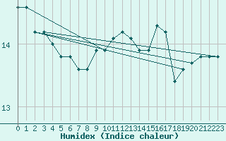 Courbe de l'humidex pour Hyres (83)