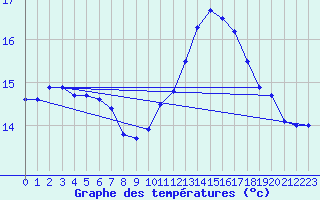 Courbe de tempratures pour Albi (81)