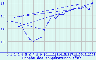 Courbe de tempratures pour Rochefort Saint-Agnant (17)