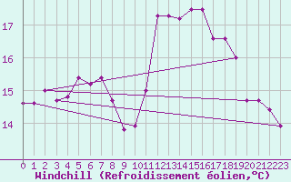 Courbe du refroidissement olien pour Cap de la Hve (76)