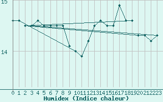 Courbe de l'humidex pour Romorantin (41)