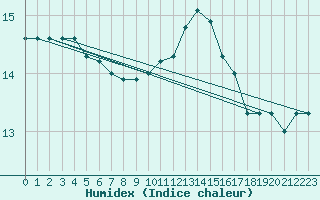 Courbe de l'humidex pour Inverbervie