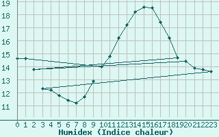 Courbe de l'humidex pour Sallles d'Aude (11)