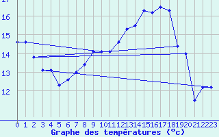 Courbe de tempratures pour Aadorf / Tnikon