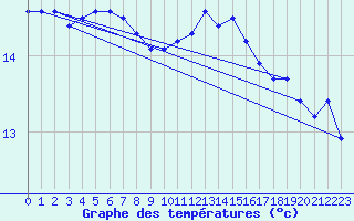 Courbe de tempratures pour Saint-Philbert-de-Grand-Lieu (44)