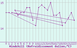 Courbe du refroidissement olien pour La Rochelle - Le Bout Blanc (17)