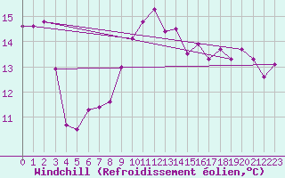 Courbe du refroidissement olien pour Lahr (All)