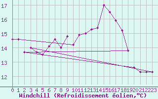 Courbe du refroidissement olien pour Belmullet
