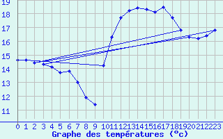 Courbe de tempratures pour Corsept (44)