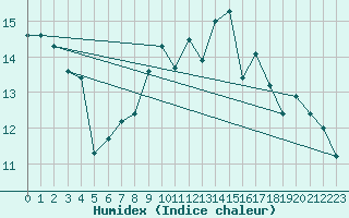 Courbe de l'humidex pour Bastia (2B)