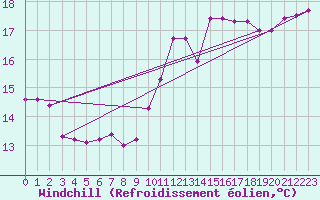 Courbe du refroidissement olien pour Saint-Georges-d