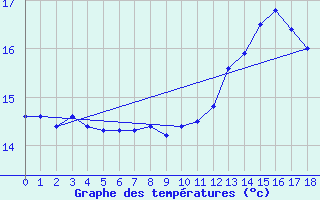 Courbe de tempratures pour Morretes