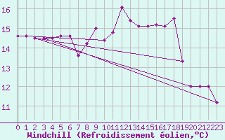 Courbe du refroidissement olien pour Pully-Lausanne (Sw)