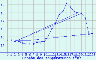 Courbe de tempratures pour Landivisiau (29)