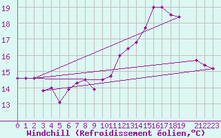 Courbe du refroidissement olien pour Belfort (90)