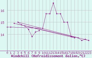 Courbe du refroidissement olien pour Bergerac (24)