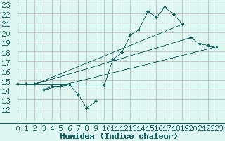Courbe de l'humidex pour Violay (42)