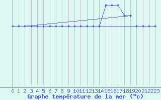 Courbe de temprature de la mer  pour la bouée 6100198