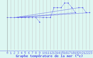 Courbe de temprature de la mer  pour la bouée 6100198