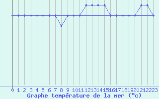 Courbe de temprature de la mer  pour la bouée 6100196