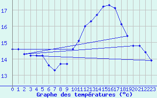 Courbe de tempratures pour Jan (Esp)