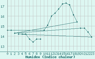 Courbe de l'humidex pour Jan (Esp)