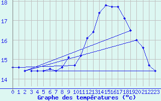 Courbe de tempratures pour Gouville (50)