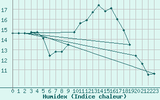 Courbe de l'humidex pour Crest (26)