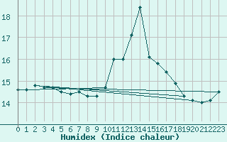 Courbe de l'humidex pour Sanary-sur-Mer (83)