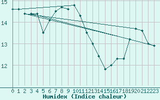 Courbe de l'humidex pour Brest (29)