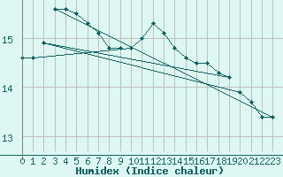 Courbe de l'humidex pour Quimper (29)