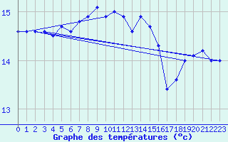 Courbe de tempratures pour la bouée 62029