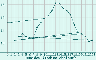 Courbe de l'humidex pour Deutschlandsberg