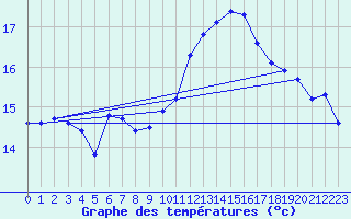 Courbe de tempratures pour Le Havre - Octeville (76)