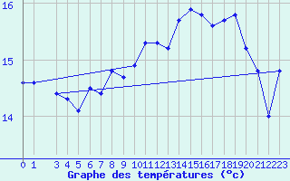 Courbe de tempratures pour Maseskar