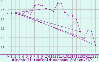 Courbe du refroidissement olien pour Isle Of Portland