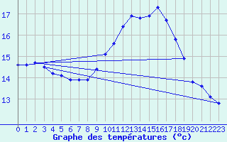 Courbe de tempratures pour Pomrols (34)