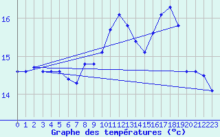 Courbe de tempratures pour Neuchatel (Sw)