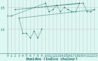 Courbe de l'humidex pour Nice (06)