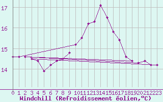 Courbe du refroidissement olien pour Bziers-Centre (34)