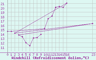 Courbe du refroidissement olien pour Grandfresnoy (60)