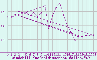 Courbe du refroidissement olien pour Pointe de Chassiron (17)