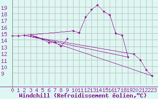 Courbe du refroidissement olien pour Cavalaire-sur-Mer (83)