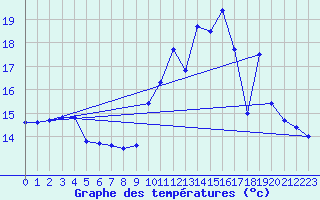 Courbe de tempratures pour Le Gast (14)