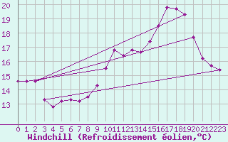 Courbe du refroidissement olien pour Saint-Igneuc (22)