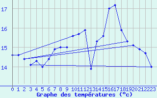 Courbe de tempratures pour Eggegrund