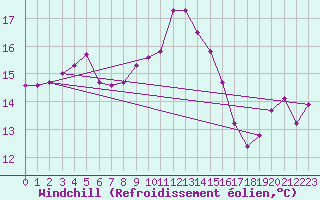 Courbe du refroidissement olien pour Selonnet - Chabanon (04)