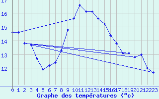 Courbe de tempratures pour Gotska Sandoen