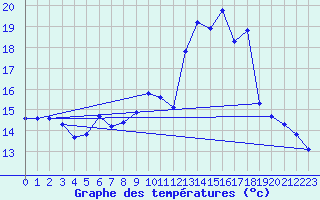 Courbe de tempratures pour Weihenstephan