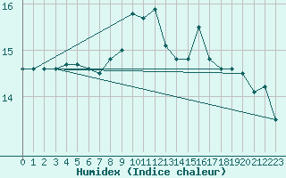 Courbe de l'humidex pour Bares